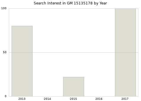 Annual search interest in GM 15135178 part.