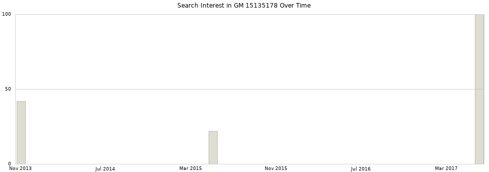 Search interest in GM 15135178 part aggregated by months over time.
