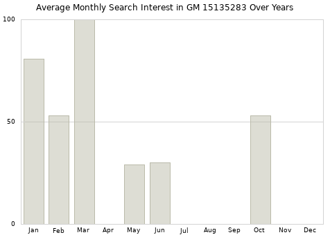 Monthly average search interest in GM 15135283 part over years from 2013 to 2020.