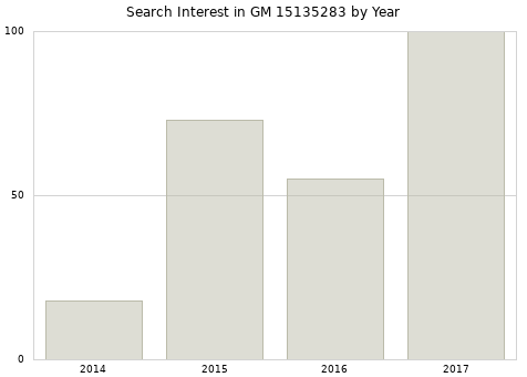 Annual search interest in GM 15135283 part.