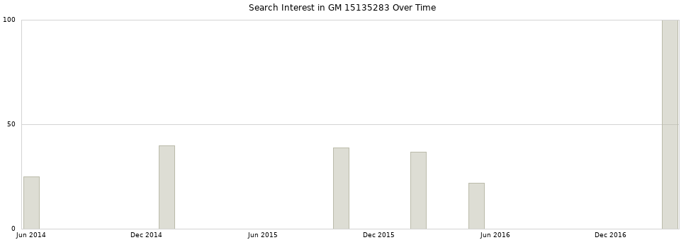 Search interest in GM 15135283 part aggregated by months over time.