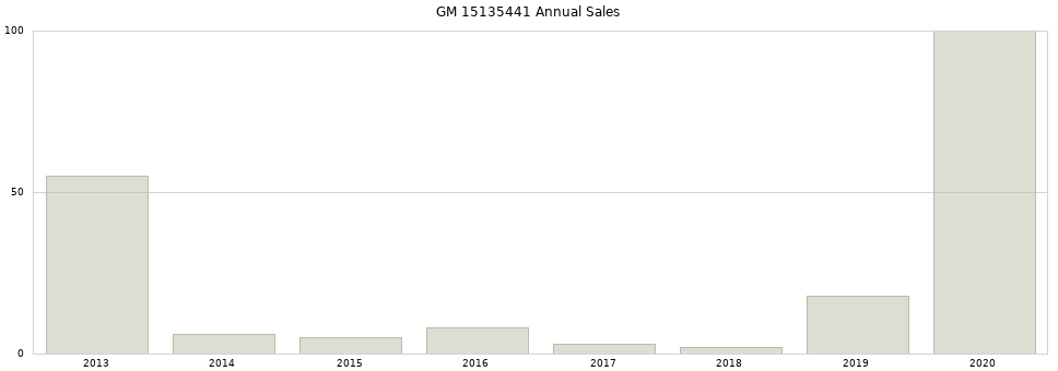 GM 15135441 part annual sales from 2014 to 2020.