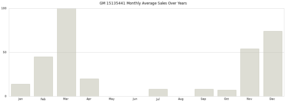 GM 15135441 monthly average sales over years from 2014 to 2020.