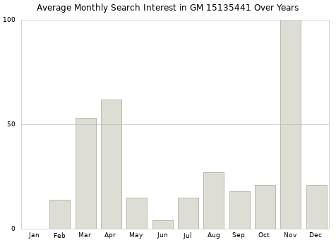 Monthly average search interest in GM 15135441 part over years from 2013 to 2020.