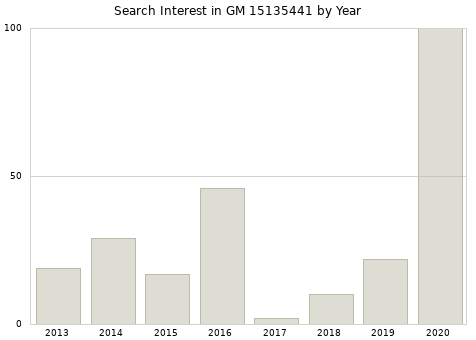 Annual search interest in GM 15135441 part.