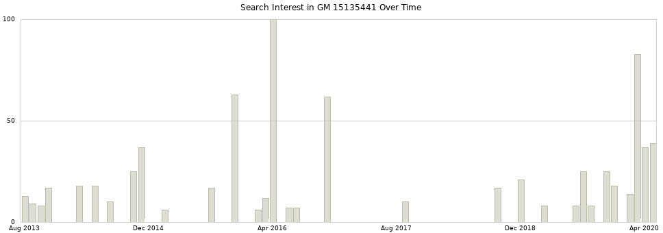 Search interest in GM 15135441 part aggregated by months over time.