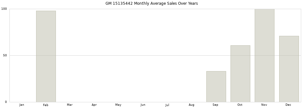 GM 15135442 monthly average sales over years from 2014 to 2020.