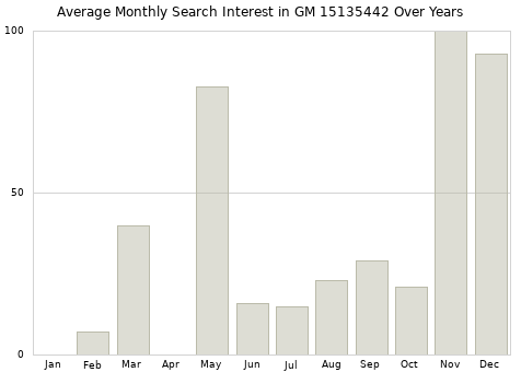 Monthly average search interest in GM 15135442 part over years from 2013 to 2020.