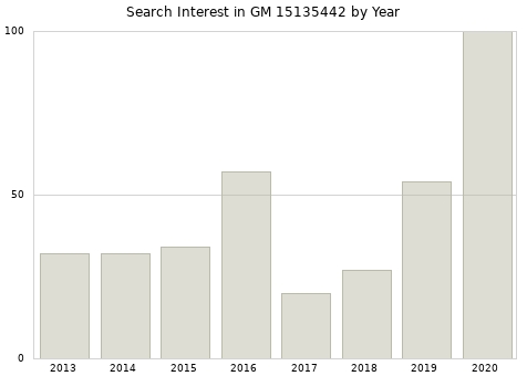 Annual search interest in GM 15135442 part.
