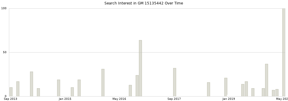 Search interest in GM 15135442 part aggregated by months over time.