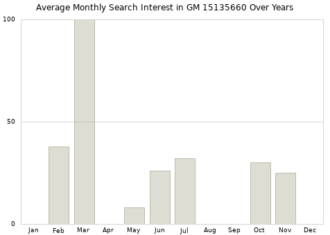 Monthly average search interest in GM 15135660 part over years from 2013 to 2020.