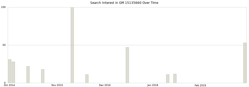 Search interest in GM 15135660 part aggregated by months over time.