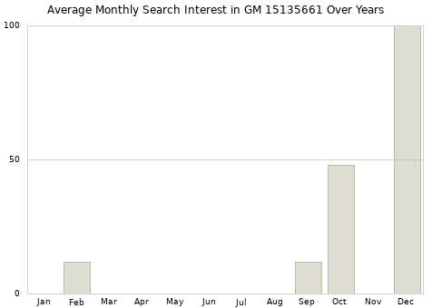 Monthly average search interest in GM 15135661 part over years from 2013 to 2020.
