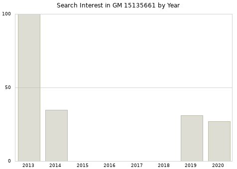 Annual search interest in GM 15135661 part.