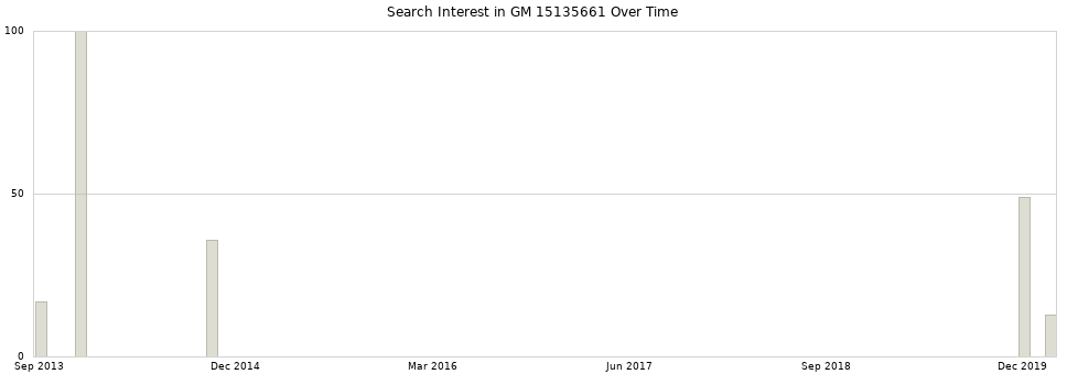Search interest in GM 15135661 part aggregated by months over time.