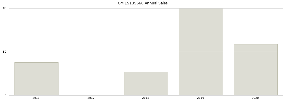 GM 15135666 part annual sales from 2014 to 2020.