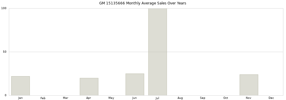 GM 15135666 monthly average sales over years from 2014 to 2020.
