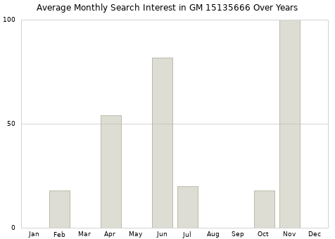 Monthly average search interest in GM 15135666 part over years from 2013 to 2020.