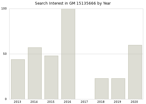 Annual search interest in GM 15135666 part.