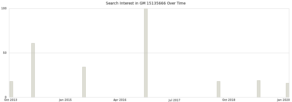 Search interest in GM 15135666 part aggregated by months over time.