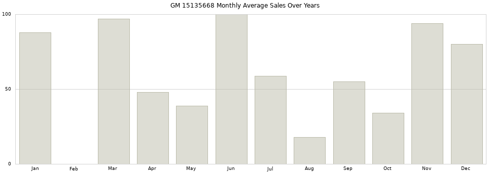 GM 15135668 monthly average sales over years from 2014 to 2020.