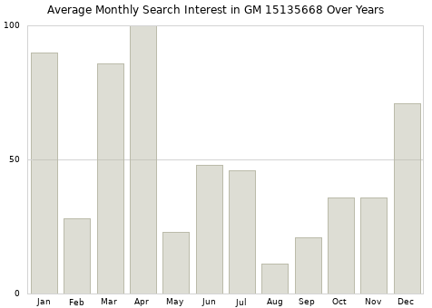 Monthly average search interest in GM 15135668 part over years from 2013 to 2020.