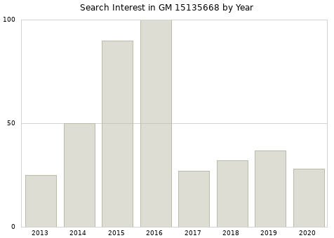 Annual search interest in GM 15135668 part.