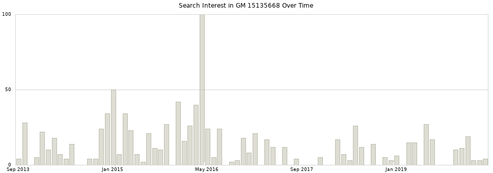 Search interest in GM 15135668 part aggregated by months over time.