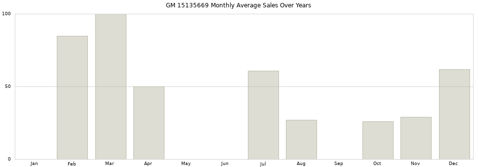 GM 15135669 monthly average sales over years from 2014 to 2020.
