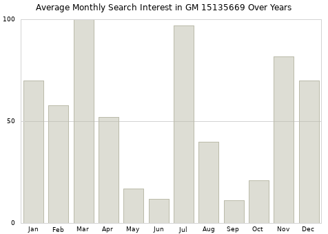 Monthly average search interest in GM 15135669 part over years from 2013 to 2020.