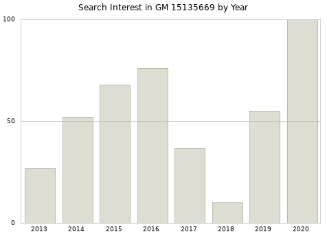 Annual search interest in GM 15135669 part.