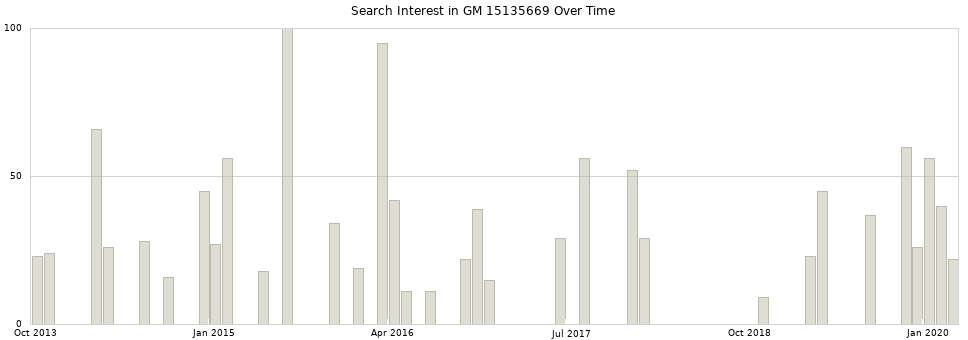 Search interest in GM 15135669 part aggregated by months over time.