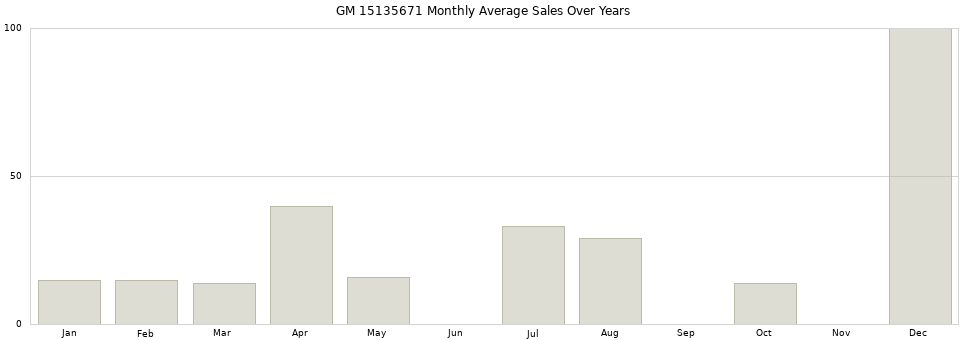 GM 15135671 monthly average sales over years from 2014 to 2020.