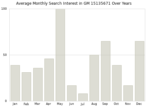 Monthly average search interest in GM 15135671 part over years from 2013 to 2020.