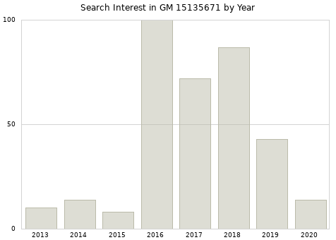 Annual search interest in GM 15135671 part.