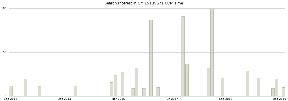 Search interest in GM 15135671 part aggregated by months over time.