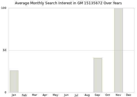Monthly average search interest in GM 15135672 part over years from 2013 to 2020.