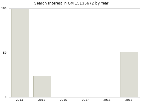 Annual search interest in GM 15135672 part.