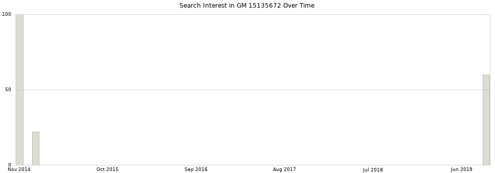 Search interest in GM 15135672 part aggregated by months over time.