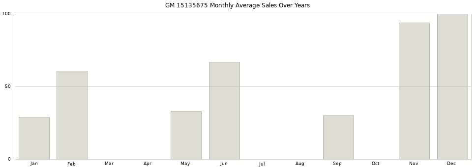 GM 15135675 monthly average sales over years from 2014 to 2020.