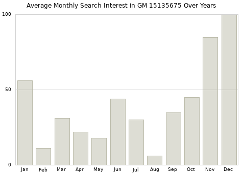 Monthly average search interest in GM 15135675 part over years from 2013 to 2020.