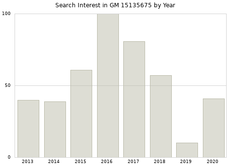 Annual search interest in GM 15135675 part.