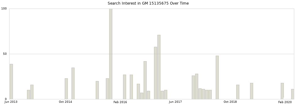 Search interest in GM 15135675 part aggregated by months over time.
