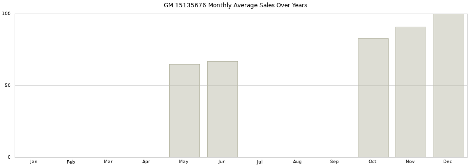GM 15135676 monthly average sales over years from 2014 to 2020.