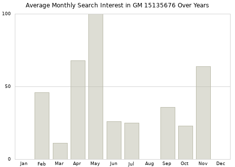 Monthly average search interest in GM 15135676 part over years from 2013 to 2020.