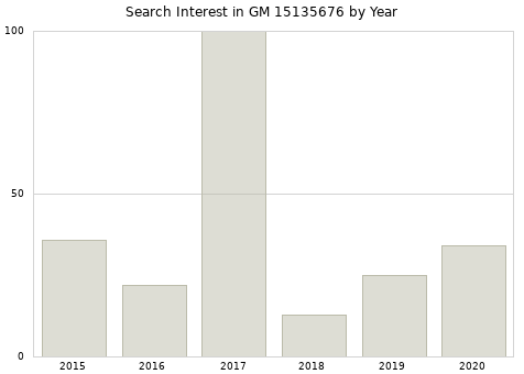 Annual search interest in GM 15135676 part.