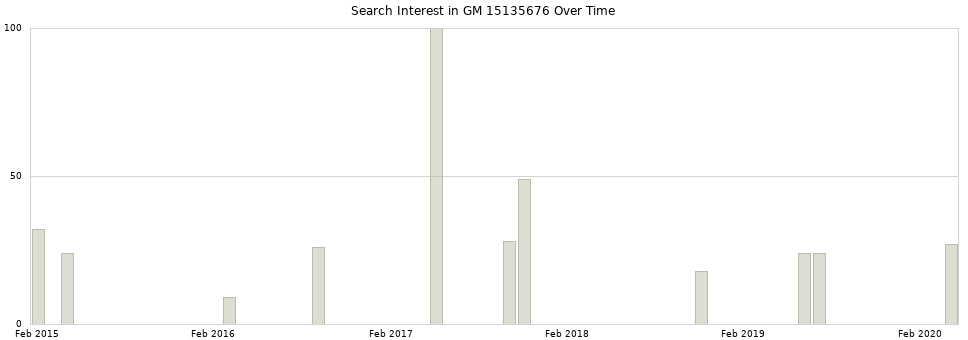 Search interest in GM 15135676 part aggregated by months over time.