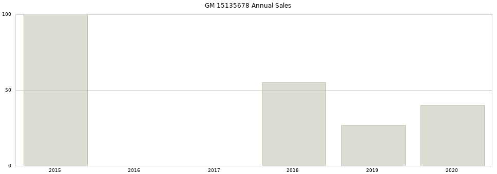 GM 15135678 part annual sales from 2014 to 2020.