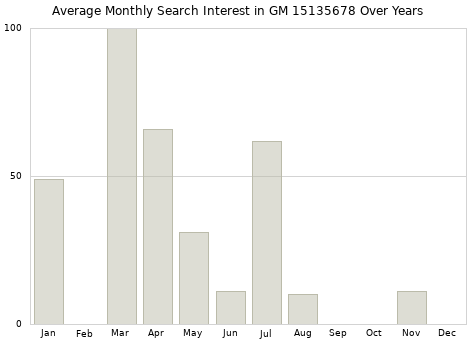 Monthly average search interest in GM 15135678 part over years from 2013 to 2020.