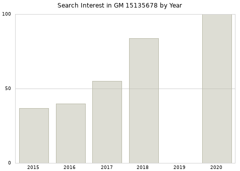 Annual search interest in GM 15135678 part.